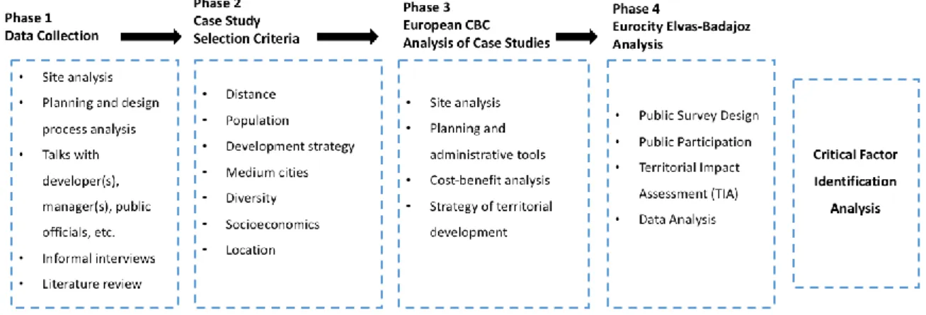Figure 1. Methodological approach scheme. CBC: cross-border cooperation. 
