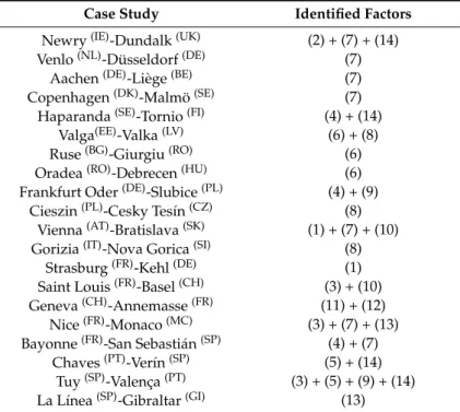 Table 4. Critical factors identified through the case study analysis.