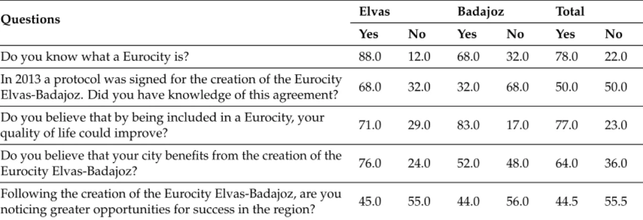 Table 6. Percentages of “yes or no” answers.