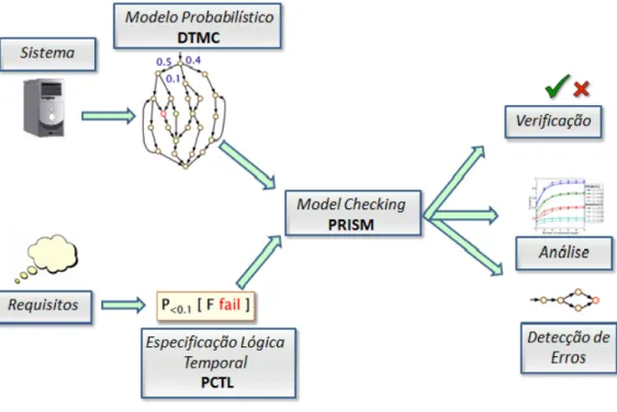 Figura 2.1: Processo de model checking - Figura adaptada de [23]