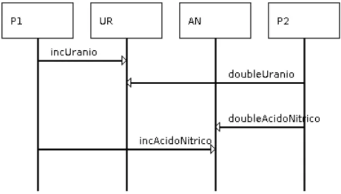 Figura 3.10: Exemplo de cenário implícito presente na especificação
