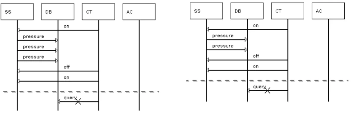 Figura 4.7: Outros cenários implícitos negativos identificados para o sistema de gerência de caldeira