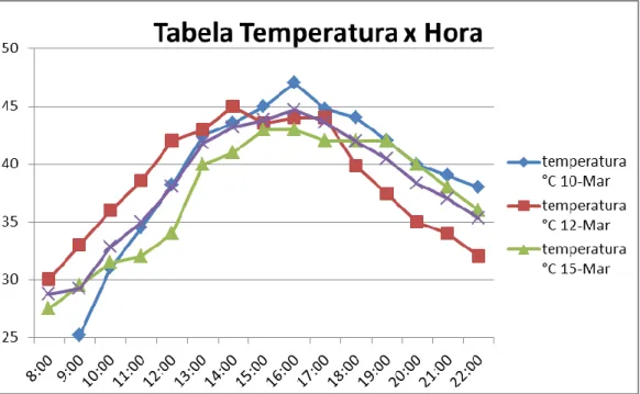 Gráfico 1. Temperaturas do aquecedor nos dias analisados 