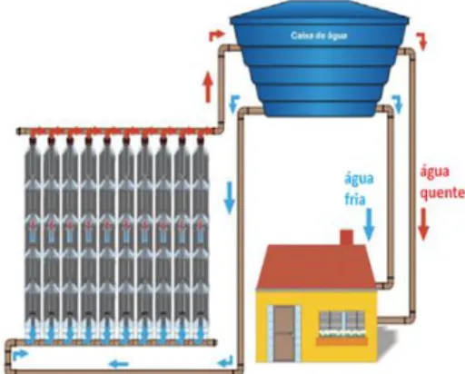 Figura 9. Funcionamento do aquecedor solar 