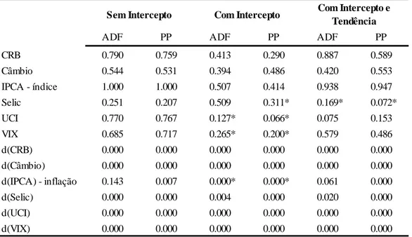 Tabela 3.1 - Testes de Raiz Unitária (p-valor das estatísticas ADF e PP) 
