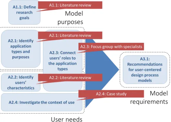 Figure 3  –  Research steps and methodological procedures used 
