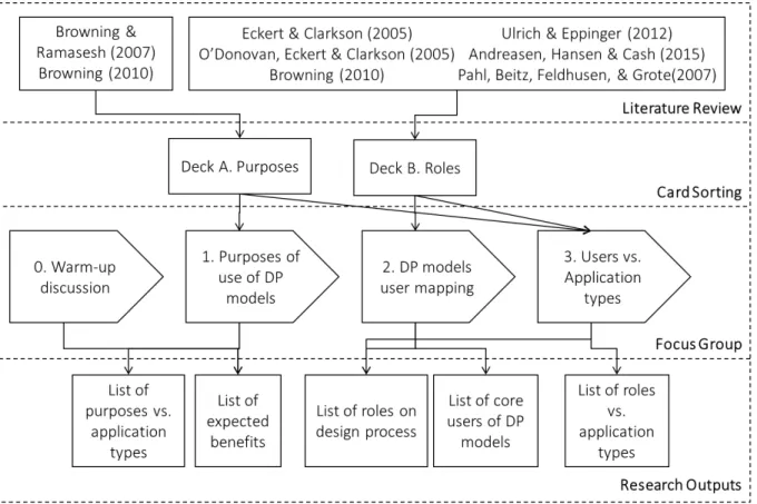 Figure  6  –  Outline  of  qualitative study comprising the  research  inputs  (through  the  use of  card  sorting  technique), focus group steps and research outputs 