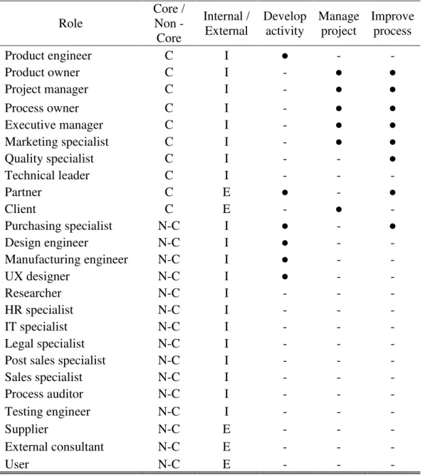 Table 7  –  Classification of design process models roles  Role  Core / Non -  Core  Internal / External  Develop activity  Manage project  Improve process  Product engineer  C  I  ●  -  -  Product owner  C  I  -  ●  ●  Project manager  C  I  -  ●  ●  Proc