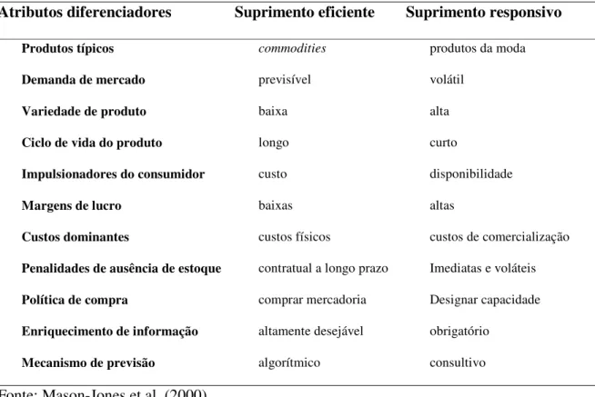 Tabela 1.4 - Os atributos diferenciadores dos suprimentos eficiente e responsivo  Atributos diferenciadores  Suprimento eficiente  Suprimento responsivo 