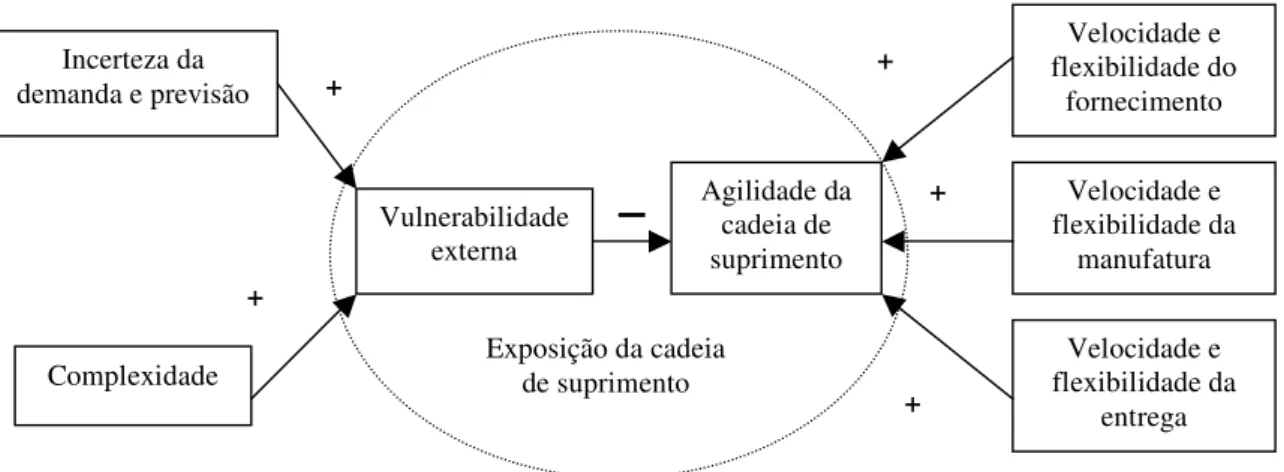 Figura 1.8 - O conceito de exposição da cadeia de suprimento  Fonte: Prater, Biehl e Smith (2001) 