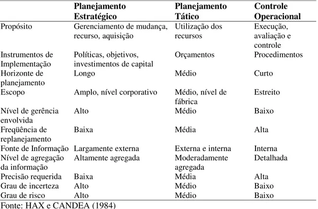 Tabela 1.6  - Os três tipos de decisões do framework de Anthony  Planejamento 