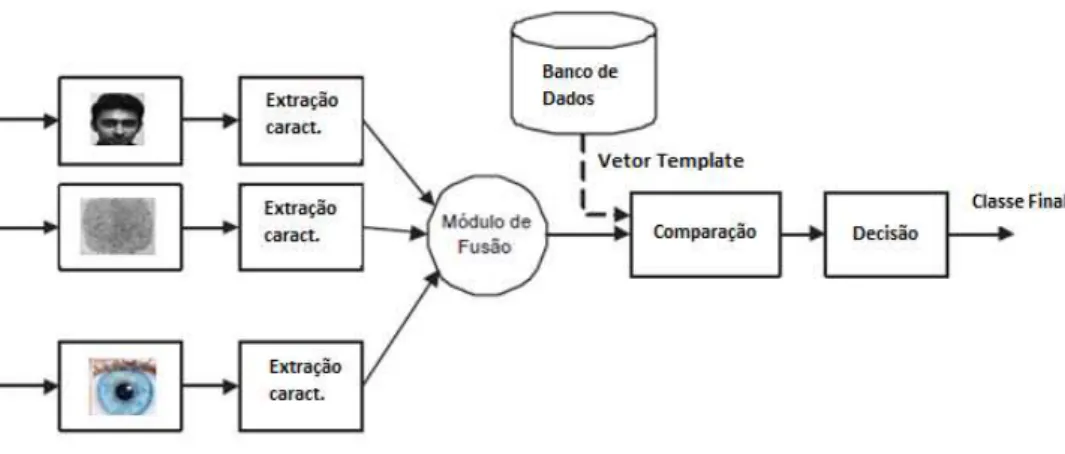 Figura 11 – Fus˜ao no n´ıvel de extra¸c˜ao de caracter´ısticas.