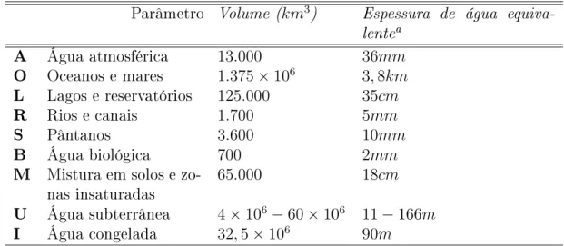 Tabela 1: Estimativas de volumes dos parâmetros do balanço hidrológio mundial