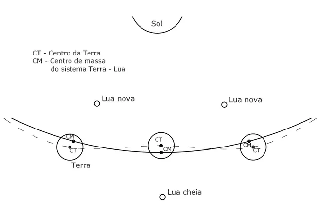 Figura 8: Posições da T erra e da Lua em movimento em torno do entro de massa do