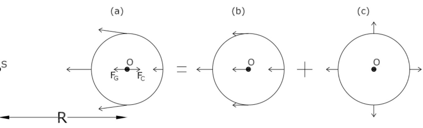 Figura 9: Deomposição da rotação de um orpo rígido (a), rotação Kepleriana (b),