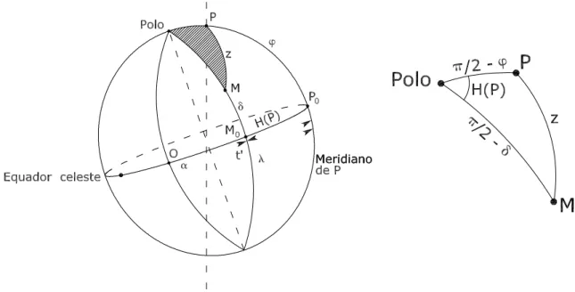 Figura 13: T riângulo esfério para transformação de oordenadas de um sistema