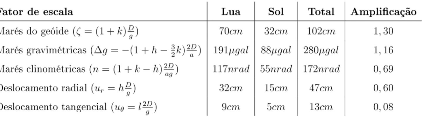 Tabela 6: Amplitudes máxima para uma T erra elástia (Fonte: Duarme (2005))