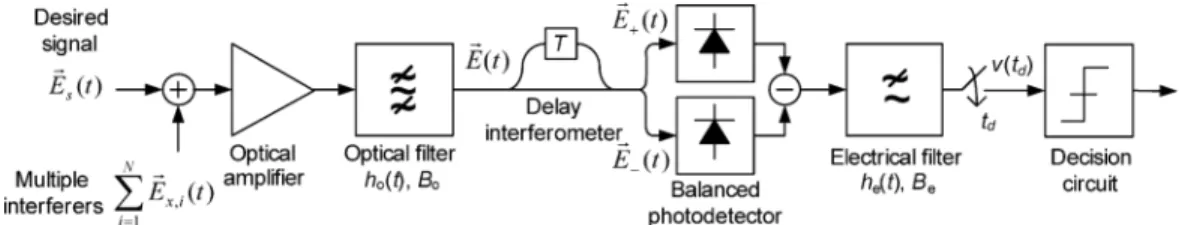 Fig. 1. Schematic diagram of a balanced DPSK optical receiver.
