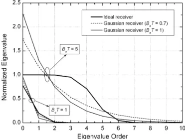 Fig. 2. Normalized eigenvalues  corresponding to the ideal and Gaussian receiver cases.