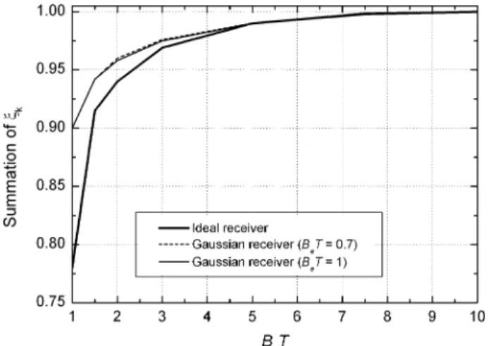 Fig. 3. Summation of all  as a function of the bandwidth-time product B T for the ideal and Gaussian receiver.