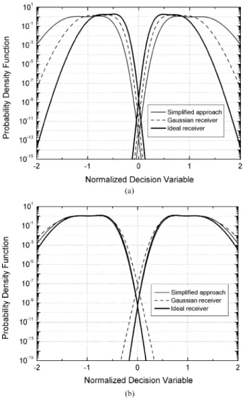 Fig. 5. Probability density function of the normalized decision variable for both