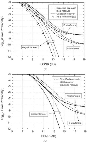 Fig. 7. OSNR penalty versus the total crosstalk level for different numbers of interferers and two receiver configurations