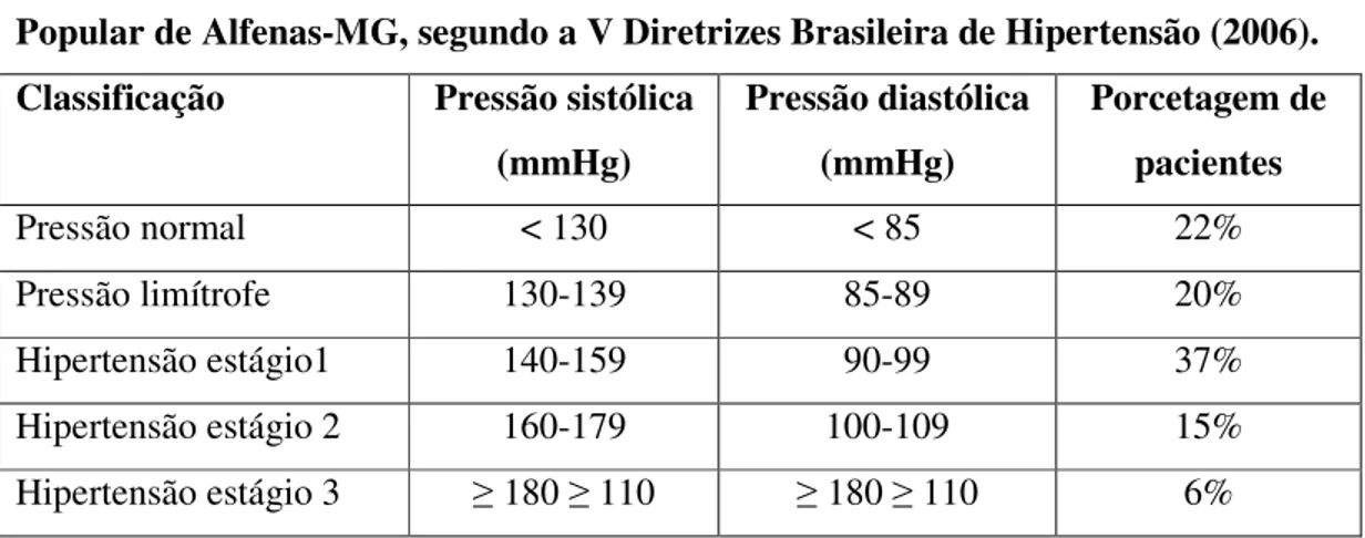 Tabela  1:  Tabela  de  classificação  da  pressão  arterial  dos  usuários  da  Farmácia  Popular de Alfenas-MG, segundo a V Diretrizes Brasileira de Hipertensão (2006)