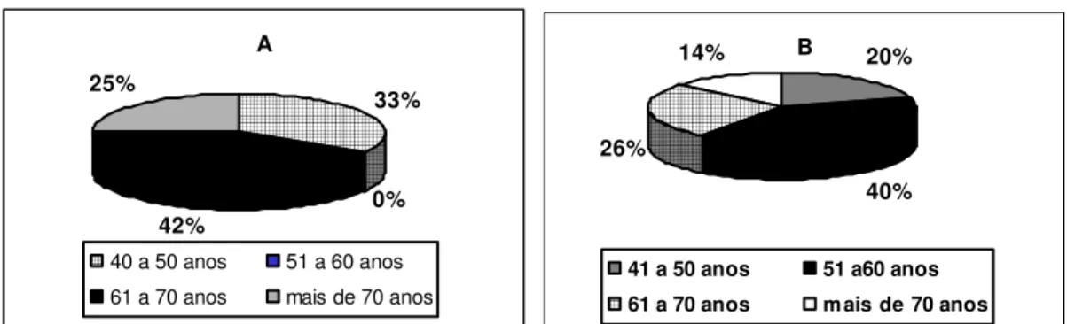 Figura 1: Faixa etária do grupo controle (A) e do grupo teste (B). 