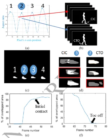 Fig.  4.    Examples  of  intermediate  steps  in  BGIs  estimation:  (a),  (b)  selection  of  candidate  foot  for  initial  contact  (CIC)  and  candidate  for  toe  off  (CTO),  (c)  flat  feet  selection,  (d)  overlap  between  flat  foot  and  CIC/C