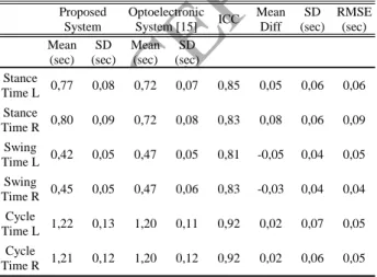 Table II reports the obtained results,  where  “L” and “R” 