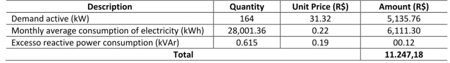 Table 3 - Power consumption of the IFRN campus João Câmara 