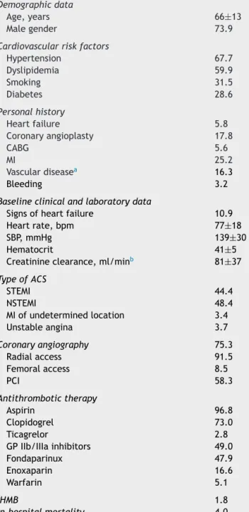 Table 2 In-hospital major bleeding observed in the study population and predicted by the CRUSADE score.