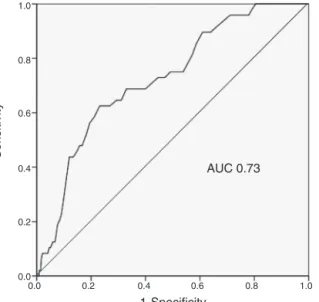 Figure 1 Receiver operating characteristic curve of the CRU- CRU-SADE score for predicting in-hospital major bleeding in our population.