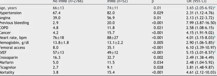 Table 4 Variables associated with in-hospital major bleeding.
