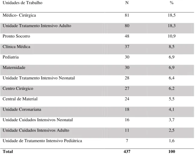 Tabela  2  –   Caracterização  dos  participantes  da  pesquisa  segundo  as  unidades  de  trabalho