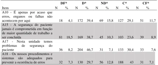 Tabela 7  –  Distribuição das frequências das respostas da dimensão de cultura de segurança do  paciente “Percepção geral da segurança do paciente”