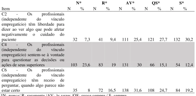 Tabela 9  –  Distribuição das frequências das respostas da dimensão de cultura de segurança do  paciente “Abertura da comunicação”