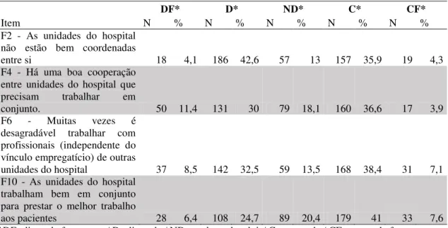 Tabela 11  –  Distribuição das frequências das respostas da dimensão de cultura de segurança  do paciente “Trabalho em equipe entre as unidades”