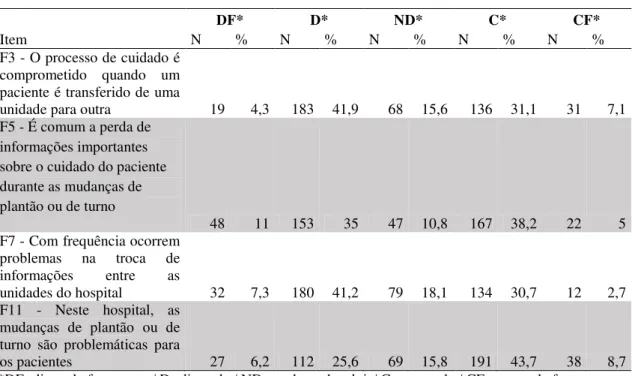 Tabela 13 – Distribuição das frequências das respostas da dimensão de cultura de segurança  do paciente “Passagem de plantão/turno e transferências internas”