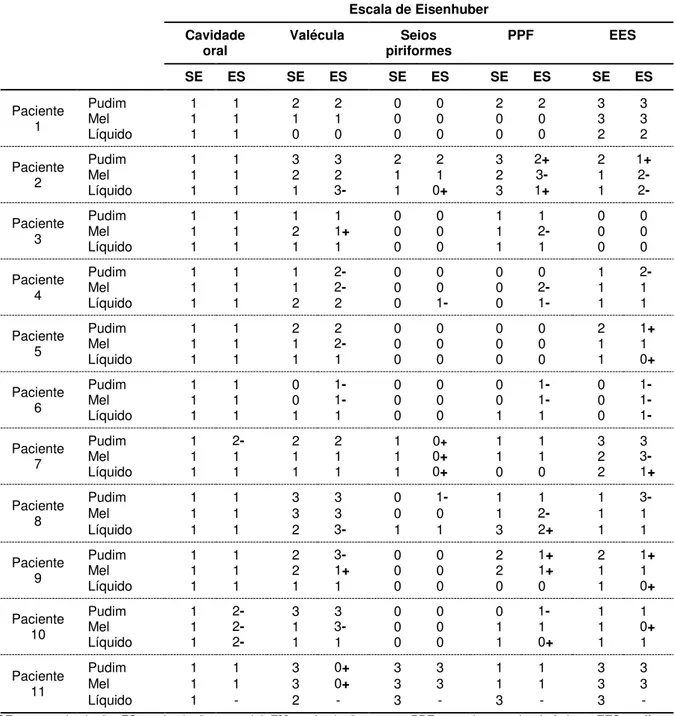 Tabela 3 -  Resultados  individuais  obtidos  por  meio  da  avaliação  da  estase  de  alimentos,  considerando  as  diferentes  consistências  ofertadas  durante  a  aplicação  da  estimulação  sensorial 