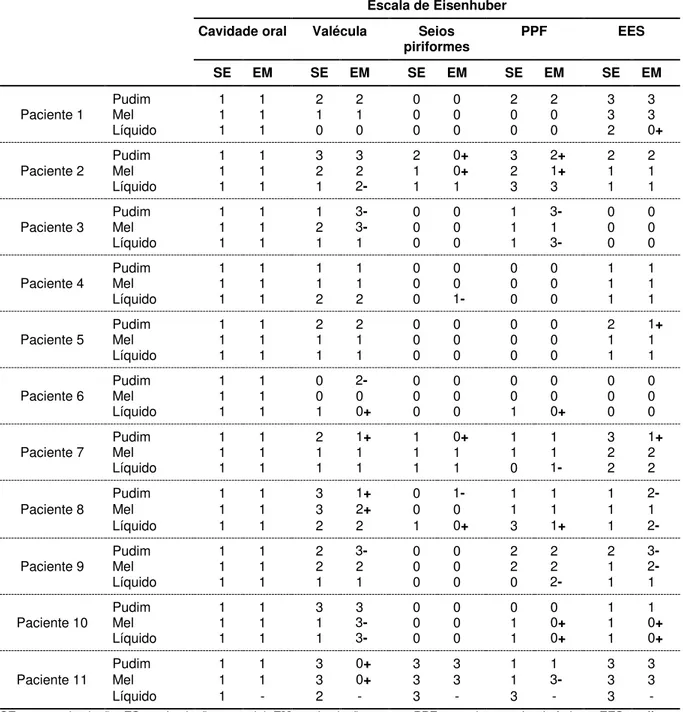 Tabela 4 -  Resultados  individuais  obtidos  por  meio  da  avaliação  da  estase  de  alimentos  considerando  as  diferentes  consistências  ofertadas  durante  a  aplicação  da  estimulação  em nível motor 