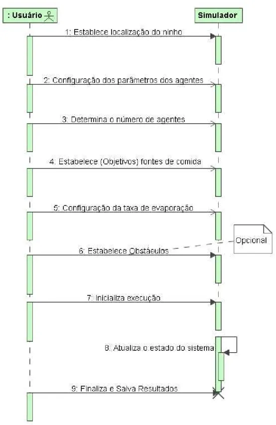 Figura 4.3: Diagrama de seq¨ uˆencia para o caso de uso geral do simulador.