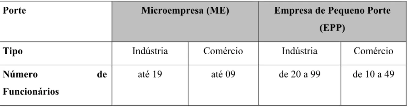 Tabela 1 - Critérios e conceitos para classificação de empresas. 