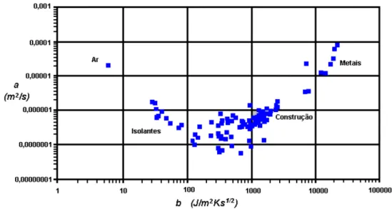 Figura 4-1  –  Correlação entre difusividade térmica (a) e efusividade térmica (b) em escala logarítmica