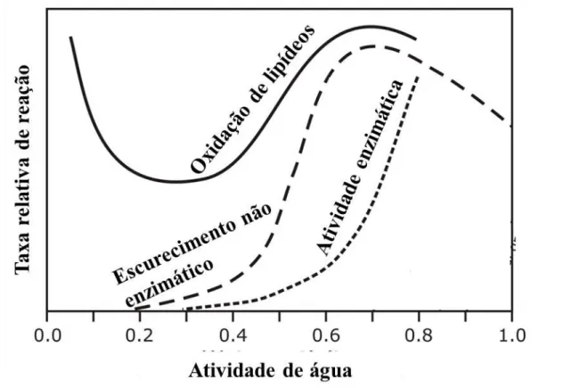 Figura  1.1  -  Taxa  relativa  de  reações  que  ocorrem  em  materiais  biológicos,  em  função  da  atividade da água (adaptado de Labuza, 1971) 