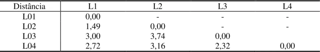Tabela  2.2  -  Distâncias  euclidianas  entre  resultados  das  avaliações  das  sementes  de  arroz,  cultivar  BRS  Sertaneja,  dos  lotes  L1,  L2,  L3  e  L4,  distribuídas  na  forma  de  matriz matemática  Distância  L1  L2  L3  L4  L01  0,00  -  - 
