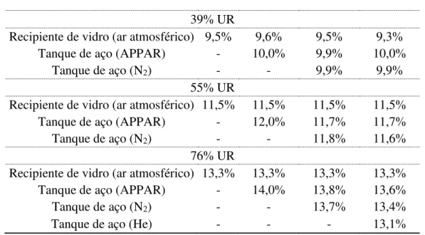 Tabela 3.1 - Teores de água de sementes de arroz, cultivar EPAGRI-109, lote 001, durante o  armazenamento em gases com diferentes pressões e períodos 