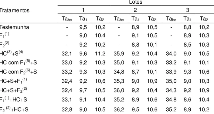 Tabela 4  –  Teores de água (%) imediatamente após o hidrocondicionamento (Ta hc ), na  primeira  época  após  a  secagem  (Ta 1 )  e  na  segunda  época  (Ta 2 ),  de  sementes  de  soja  cv