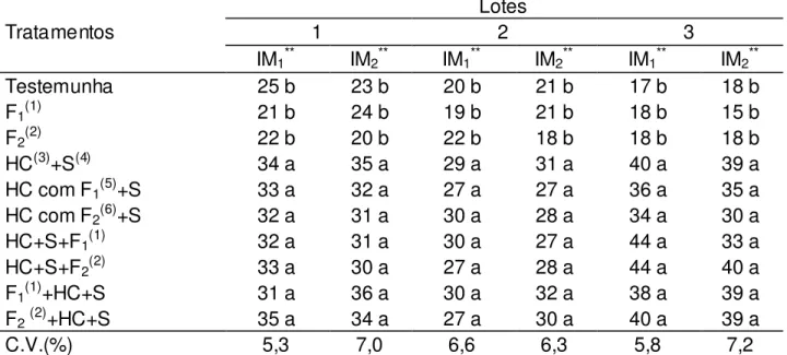 Tabela 5  –  Injúrias mecânicas (%),primeira (IM 1 ) e segunda épocas (IM 2 ), de sementes  de soja cv