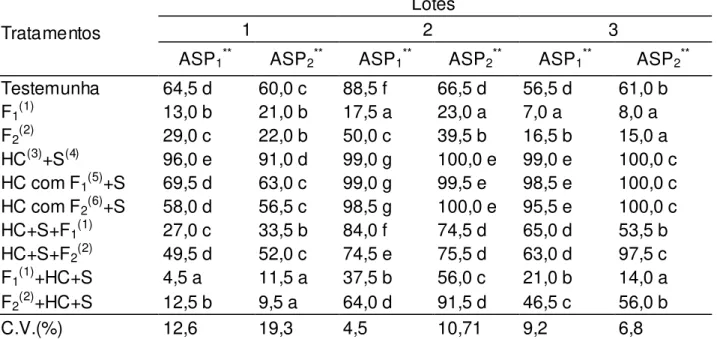 Tabela  6  –   Incidência  de  Aspergillus  spp.  (%),  primeira  (ASP 1 )  e  segunda  épocas  (ASP 2 ), de sementes de soja cv